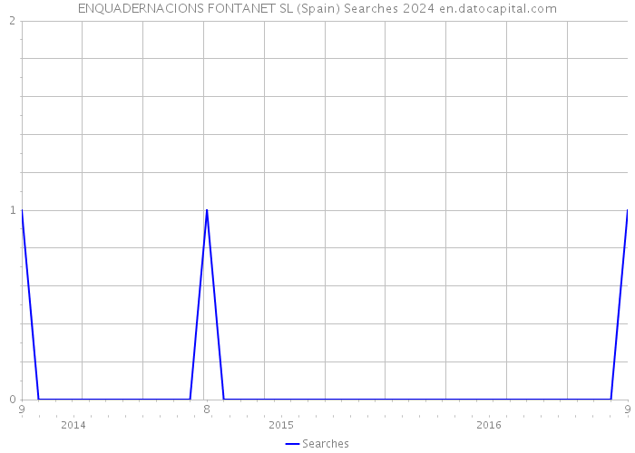 ENQUADERNACIONS FONTANET SL (Spain) Searches 2024 