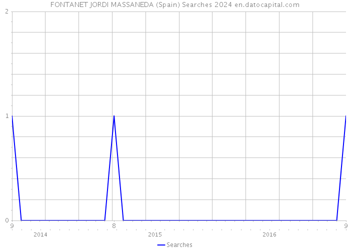 FONTANET JORDI MASSANEDA (Spain) Searches 2024 