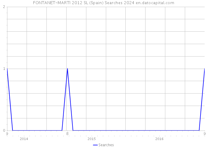 FONTANET-MARTI 2012 SL (Spain) Searches 2024 