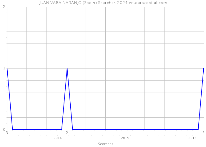 JUAN VARA NARANJO (Spain) Searches 2024 