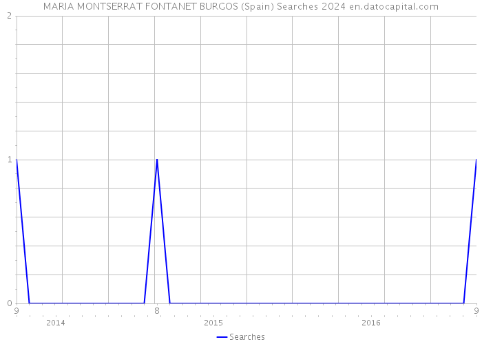 MARIA MONTSERRAT FONTANET BURGOS (Spain) Searches 2024 