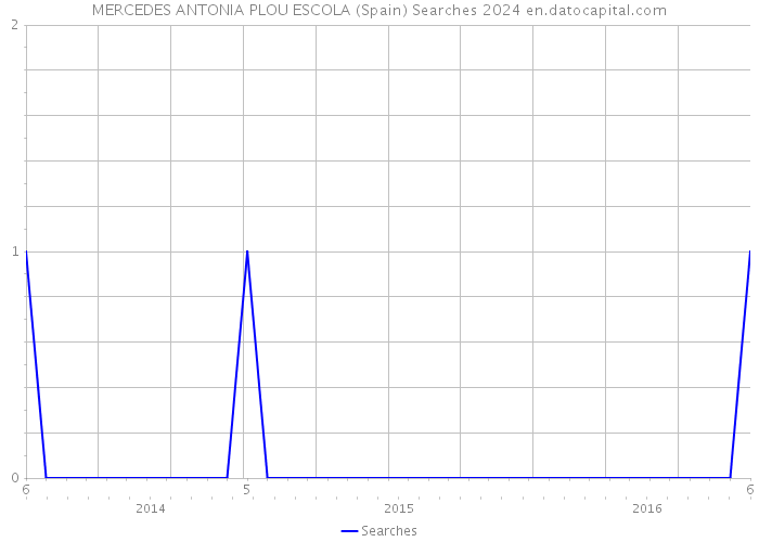 MERCEDES ANTONIA PLOU ESCOLA (Spain) Searches 2024 