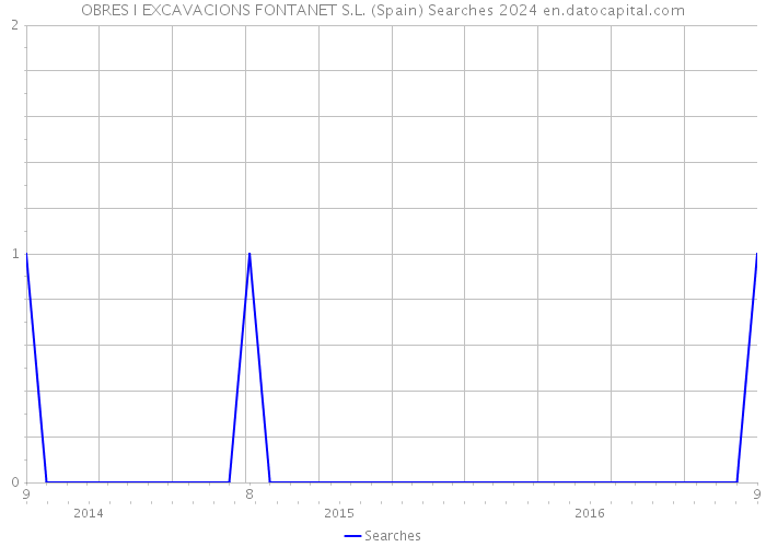 OBRES I EXCAVACIONS FONTANET S.L. (Spain) Searches 2024 