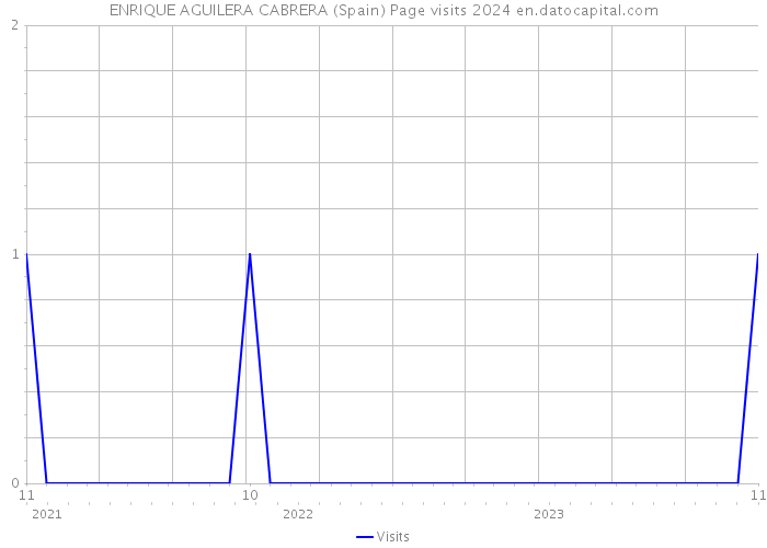 ENRIQUE AGUILERA CABRERA (Spain) Page visits 2024 