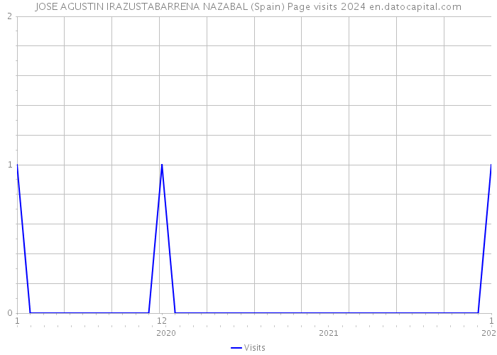 JOSE AGUSTIN IRAZUSTABARRENA NAZABAL (Spain) Page visits 2024 