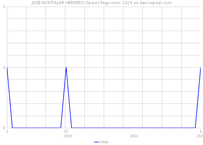 JOSE MONTALAR HERRERO (Spain) Page visits 2024 