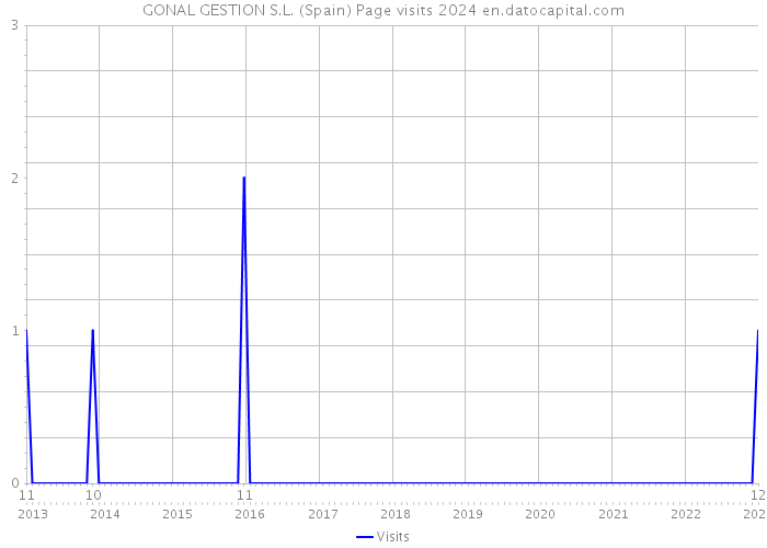 GONAL GESTION S.L. (Spain) Page visits 2024 