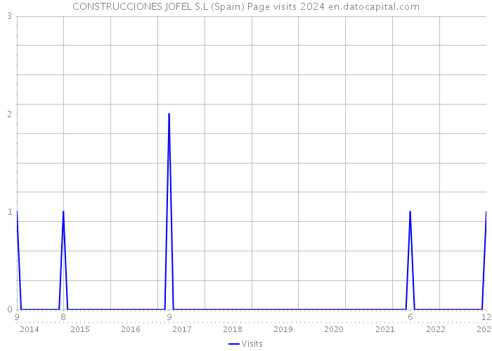 CONSTRUCCIONES JOFEL S.L (Spain) Page visits 2024 
