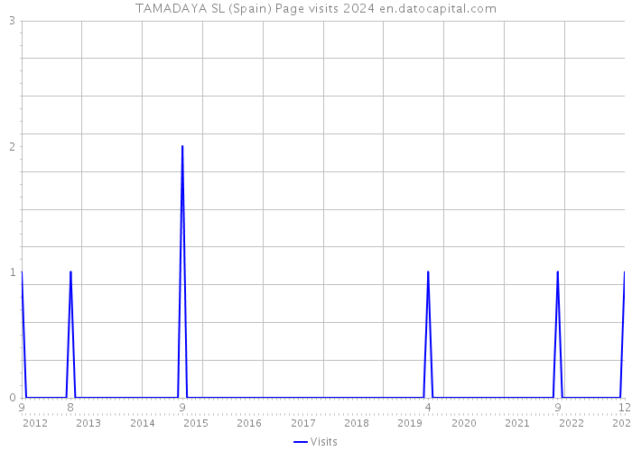 TAMADAYA SL (Spain) Page visits 2024 