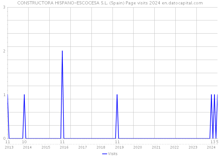 CONSTRUCTORA HISPANO-ESCOCESA S.L. (Spain) Page visits 2024 