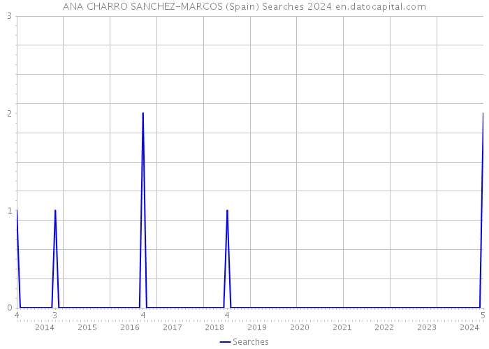 ANA CHARRO SANCHEZ-MARCOS (Spain) Searches 2024 