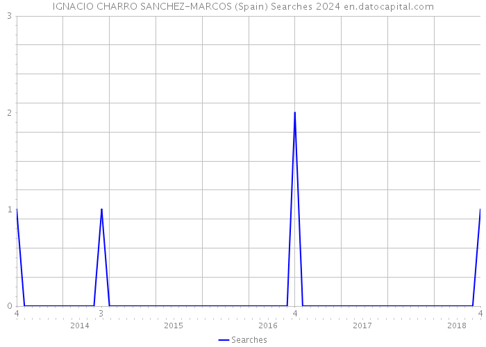 IGNACIO CHARRO SANCHEZ-MARCOS (Spain) Searches 2024 