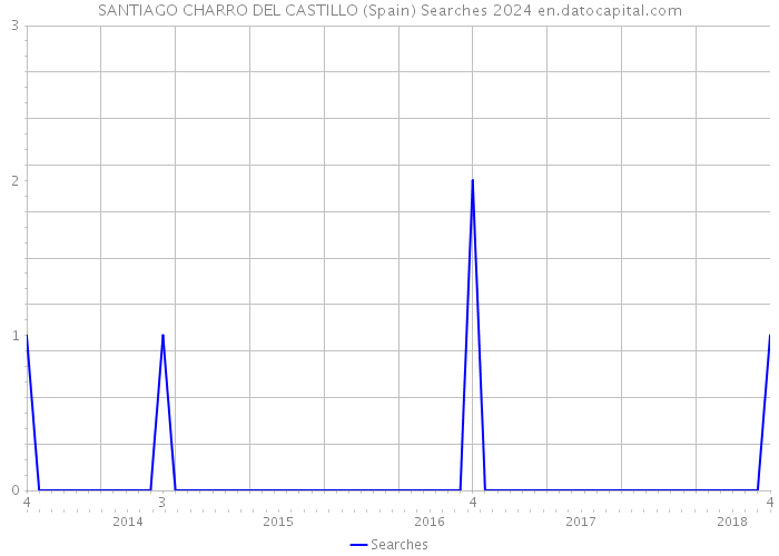 SANTIAGO CHARRO DEL CASTILLO (Spain) Searches 2024 