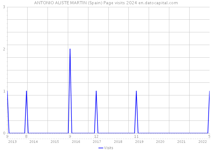 ANTONIO ALISTE MARTIN (Spain) Page visits 2024 