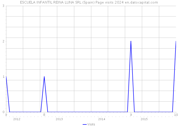 ESCUELA INFANTIL REINA LUNA SRL (Spain) Page visits 2024 