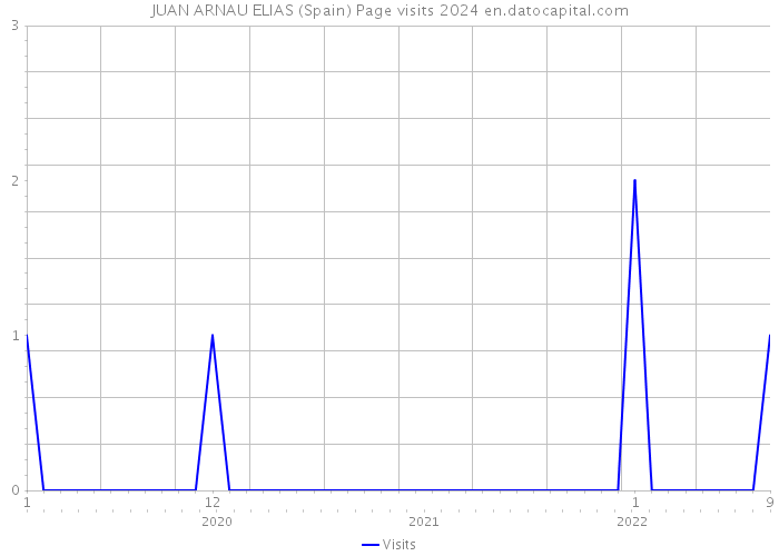 JUAN ARNAU ELIAS (Spain) Page visits 2024 