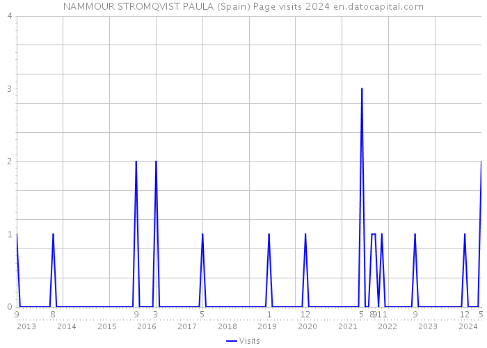 NAMMOUR STROMQVIST PAULA (Spain) Page visits 2024 