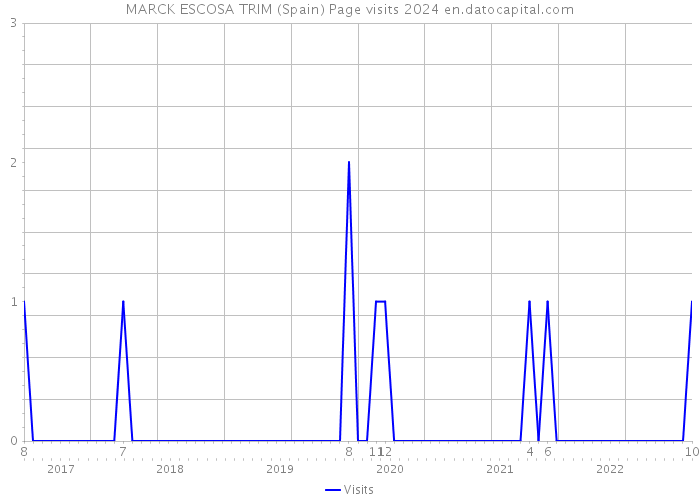 MARCK ESCOSA TRIM (Spain) Page visits 2024 