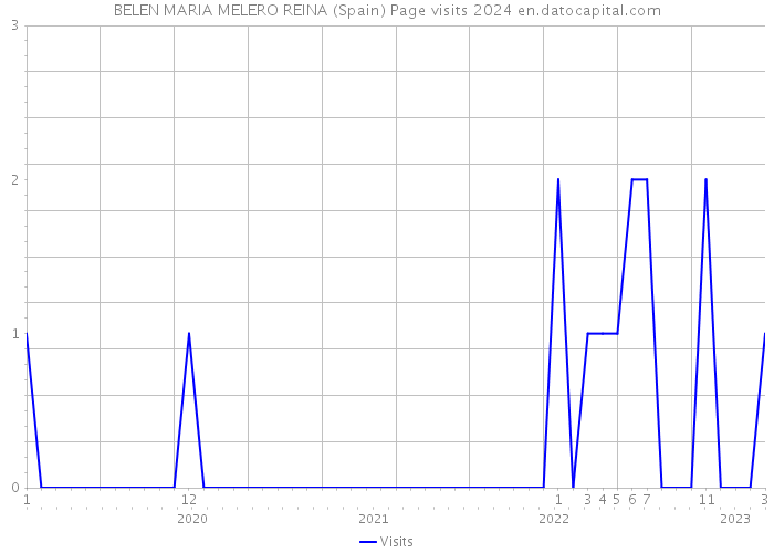 BELEN MARIA MELERO REINA (Spain) Page visits 2024 