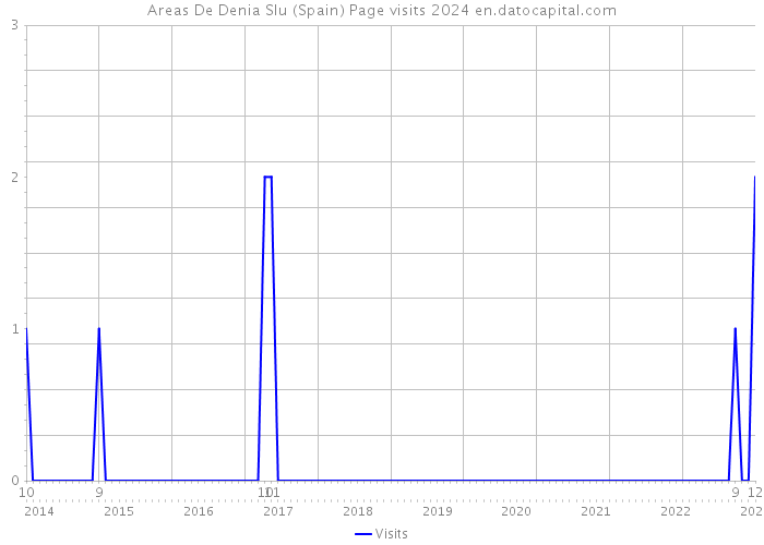 Areas De Denia Slu (Spain) Page visits 2024 