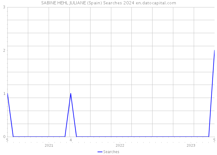 SABINE HEHL JULIANE (Spain) Searches 2024 