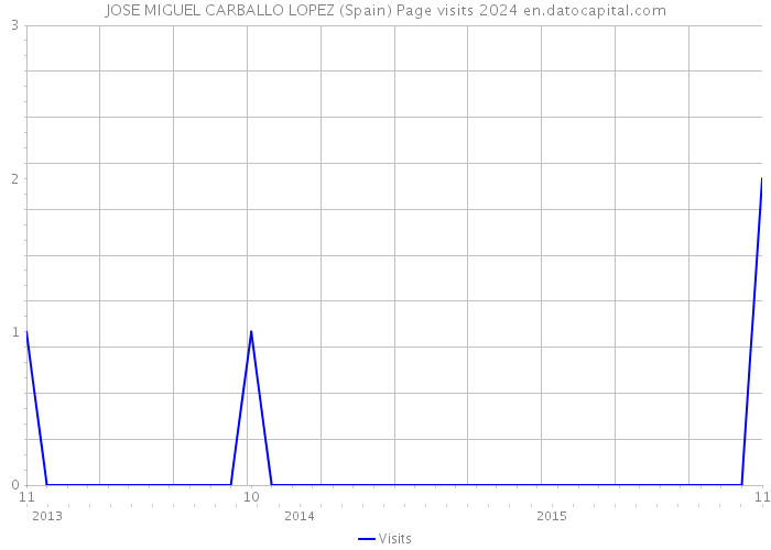 JOSE MIGUEL CARBALLO LOPEZ (Spain) Page visits 2024 