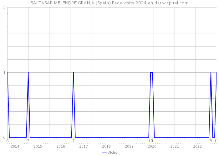 BALTASAR MELENDRE GRANJA (Spain) Page visits 2024 