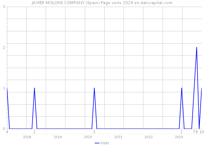 JAVIER MOLONS COMPANY (Spain) Page visits 2024 