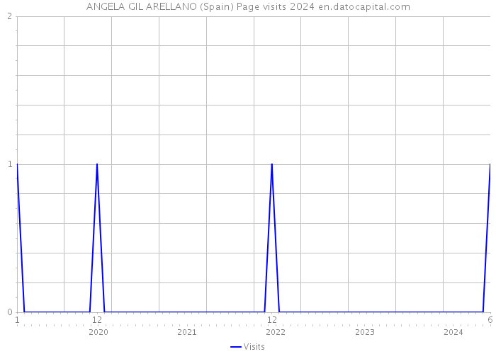 ANGELA GIL ARELLANO (Spain) Page visits 2024 