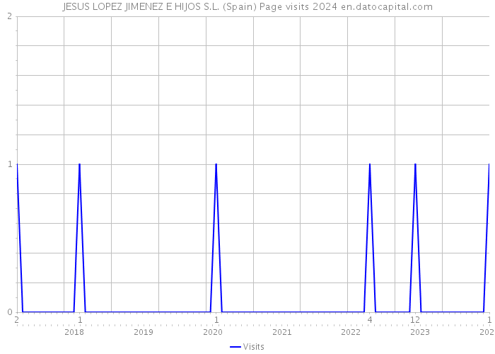 JESUS LOPEZ JIMENEZ E HIJOS S.L. (Spain) Page visits 2024 