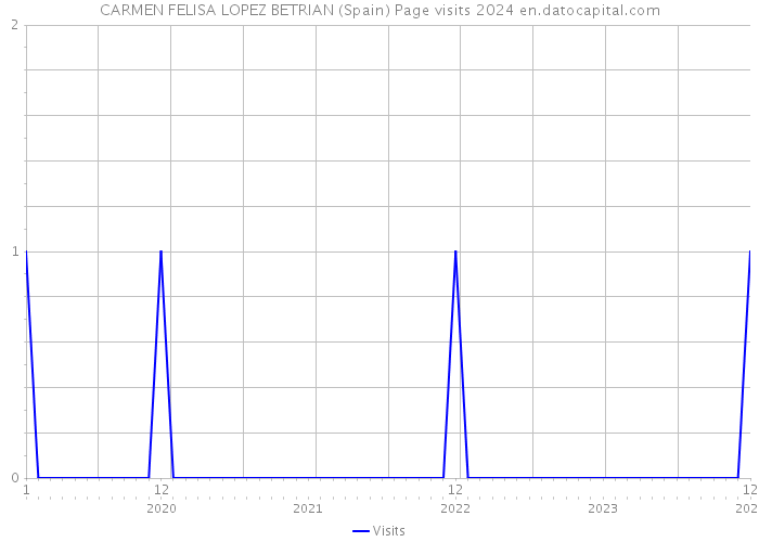 CARMEN FELISA LOPEZ BETRIAN (Spain) Page visits 2024 