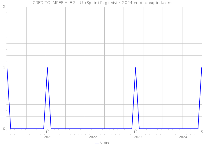 CREDITO IMPERIALE S.L.U. (Spain) Page visits 2024 