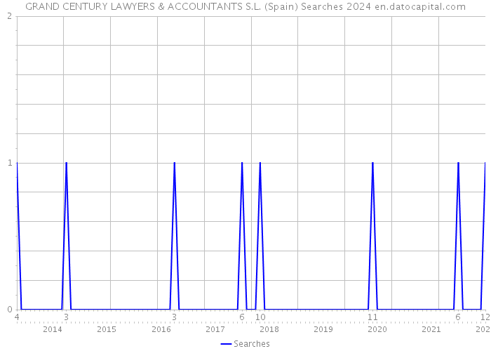 GRAND CENTURY LAWYERS & ACCOUNTANTS S.L. (Spain) Searches 2024 