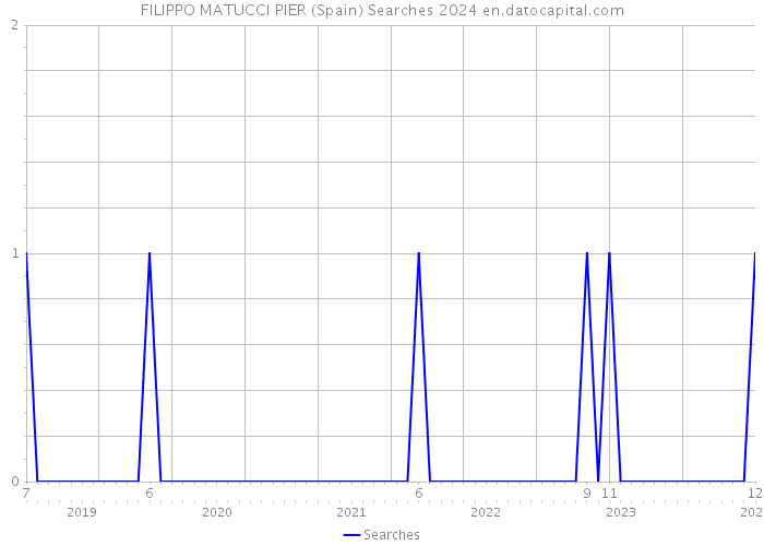 FILIPPO MATUCCI PIER (Spain) Searches 2024 