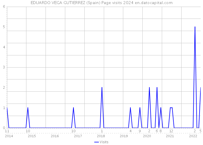 EDUARDO VEGA GUTIERREZ (Spain) Page visits 2024 