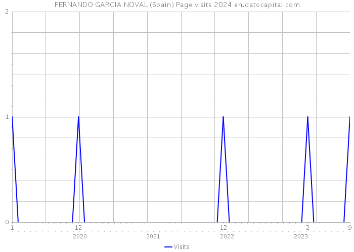 FERNANDO GARCIA NOVAL (Spain) Page visits 2024 