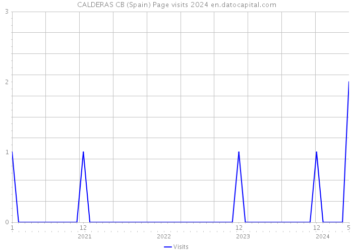 CALDERAS CB (Spain) Page visits 2024 