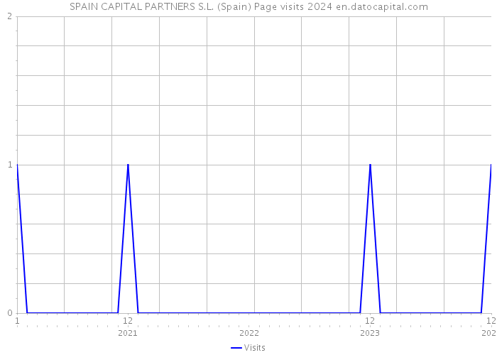 SPAIN CAPITAL PARTNERS S.L. (Spain) Page visits 2024 