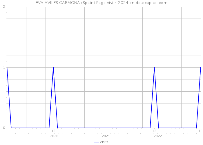 EVA AVILES CARMONA (Spain) Page visits 2024 