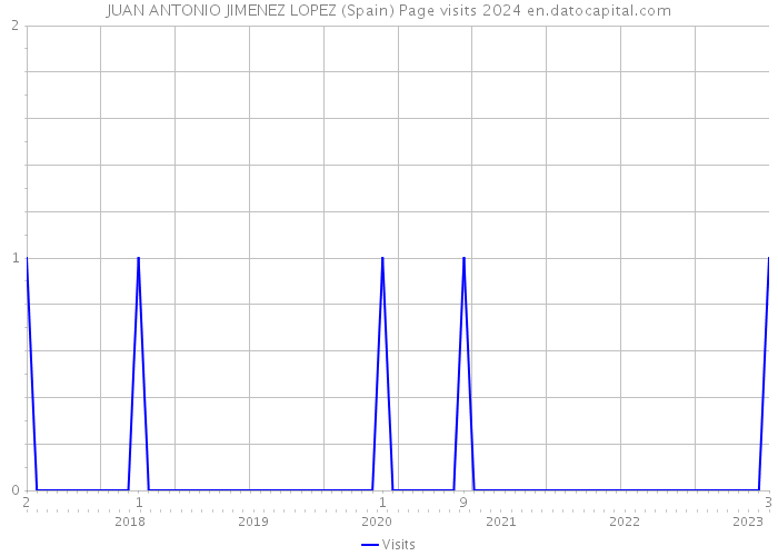 JUAN ANTONIO JIMENEZ LOPEZ (Spain) Page visits 2024 