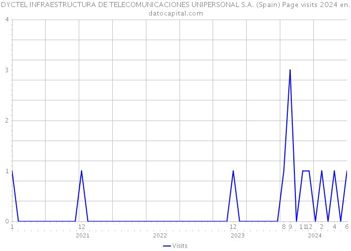 DYCTEL INFRAESTRUCTURA DE TELECOMUNICACIONES UNIPERSONAL S.A. (Spain) Page visits 2024 