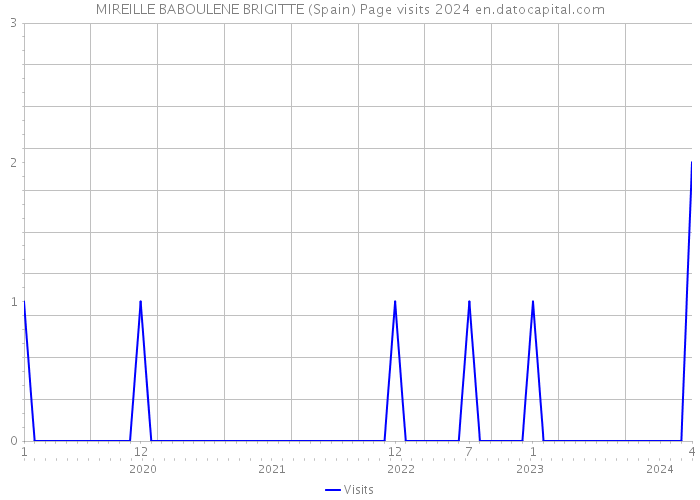 MIREILLE BABOULENE BRIGITTE (Spain) Page visits 2024 