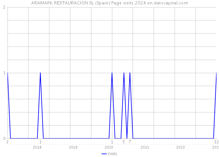 ARAMARK RESTAURACION SL (Spain) Page visits 2024 