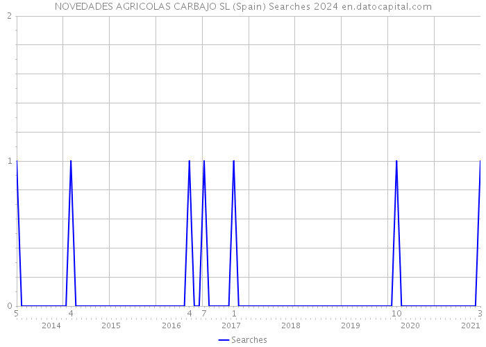 NOVEDADES AGRICOLAS CARBAJO SL (Spain) Searches 2024 