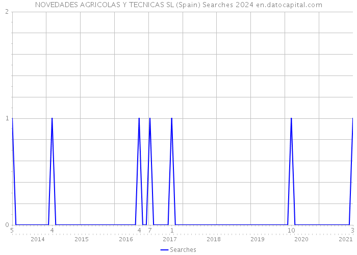 NOVEDADES AGRICOLAS Y TECNICAS SL (Spain) Searches 2024 