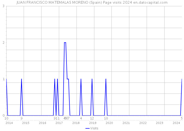 JUAN FRANCISCO MATEMALAS MORENO (Spain) Page visits 2024 