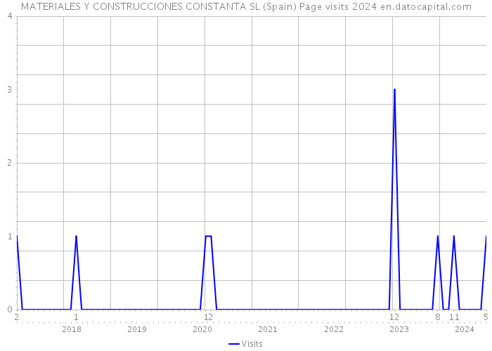 MATERIALES Y CONSTRUCCIONES CONSTANTA SL (Spain) Page visits 2024 