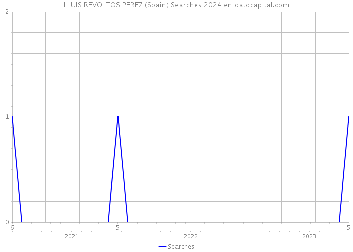 LLUIS REVOLTOS PEREZ (Spain) Searches 2024 