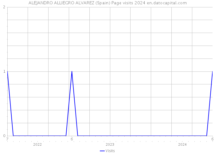 ALEJANDRO ALLIEGRO ALVAREZ (Spain) Page visits 2024 