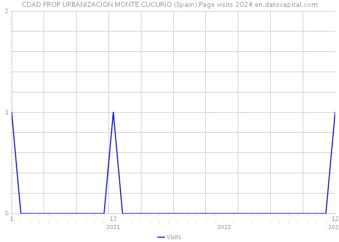 CDAD PROP URBANIZACION MONTE CUCURIO (Spain) Page visits 2024 